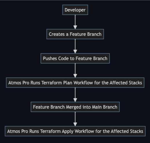 Pull Request Workflow